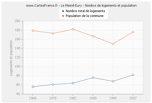 Le Mesnil-Eury : Nombre de logements et population